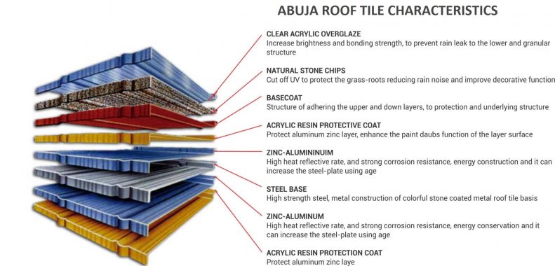 Characteristics of Roof Tiles