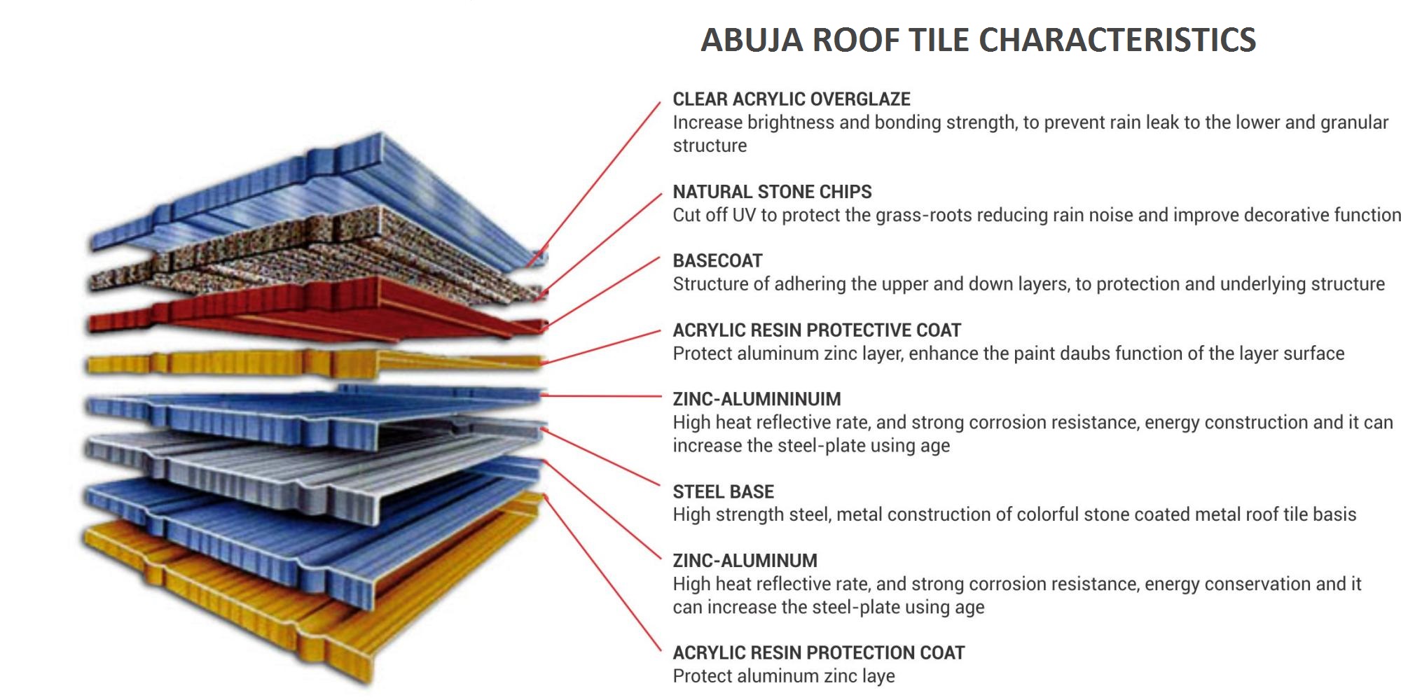 Abuja Roof Tiles Characteristics